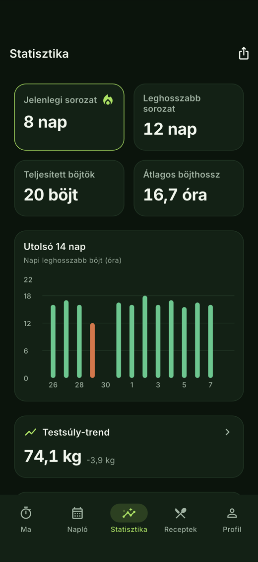 Statisztika: aktuális és leghosszabb sorozat, teljesített böjtök és az elmúlt két hét diagramja.